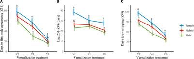 Hybrids Provide More Options for Fine-Tuning Flowering Time Responses of Winter Barley